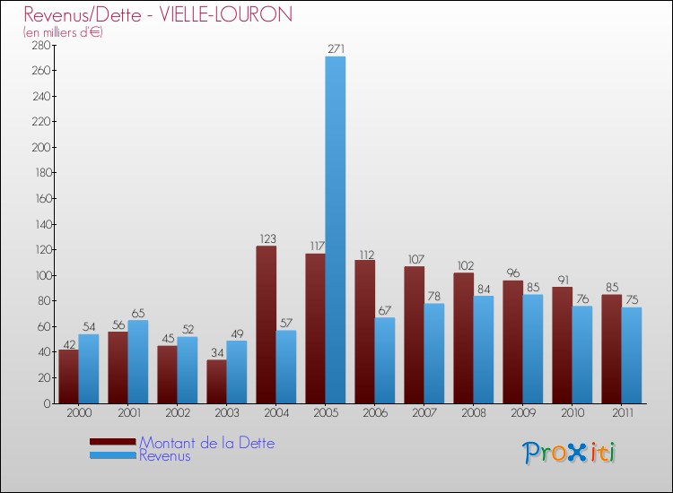 Evolution comparée de la dette et des revenus pour la commune de VIELLE-LOURON de 2000 à 2011 Comparaison de la dette et des revenus pour VIELLE-LOURON de 2000 à 2011