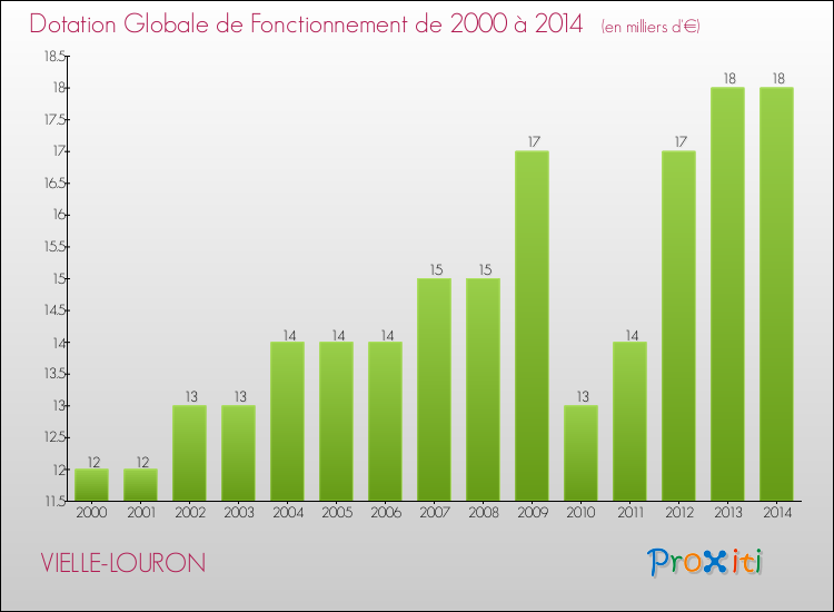 Evolution du montant de la Dotation Globale de Fonctionnement pour la commune de VIELLE-LOURON de 2000 à 2014 Evolution du montant de la Dotation Globale de Fonctionnement pour VIELLE-LOURON de 2000 à 2014