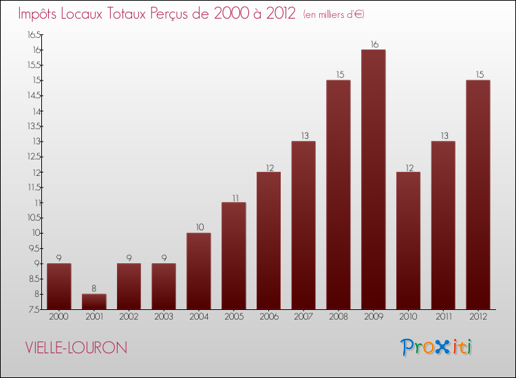 Evolution des Impôts Locaux pour la commune de VIELLE-LOURON de 2000 à 2012 Evolution des Impôts Locaux pour VIELLE-LOURON de 2000 à 2012