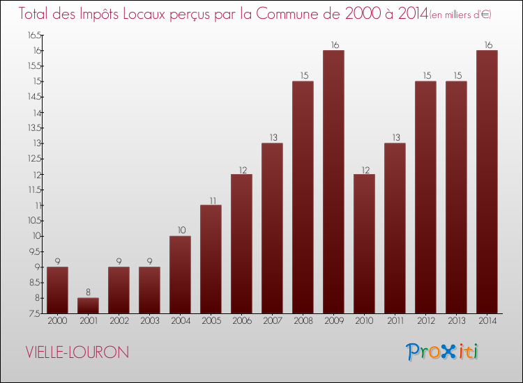 Evolution des Impôts Locaux pour la commune de VIELLE-LOURON de 2000 à 2014 Evolution des Impôts Locaux pour VIELLE-LOURON de 2000 à 2014