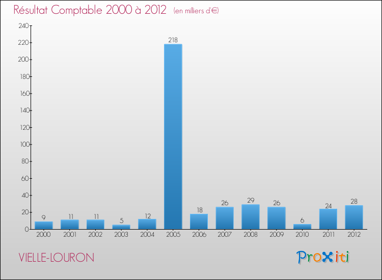 Evolution du résultat comptable pour la commune de VIELLE-LOURON de 2000 à 2012 Evolution du résultat comptable pour VIELLE-LOURON de 2000 à 2012