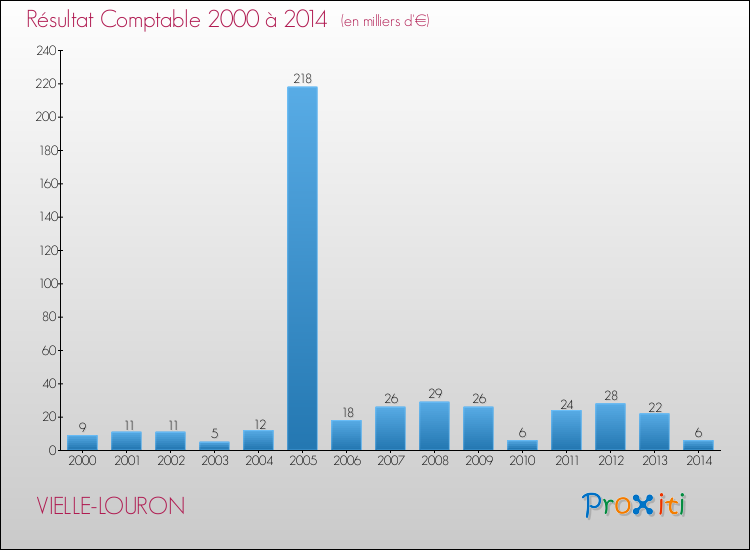 Evolution du résultat comptable pour la commune de VIELLE-LOURON de 2000 à 2014 Evolution du résultat comptable pour VIELLE-LOURON de 2000 à 2014