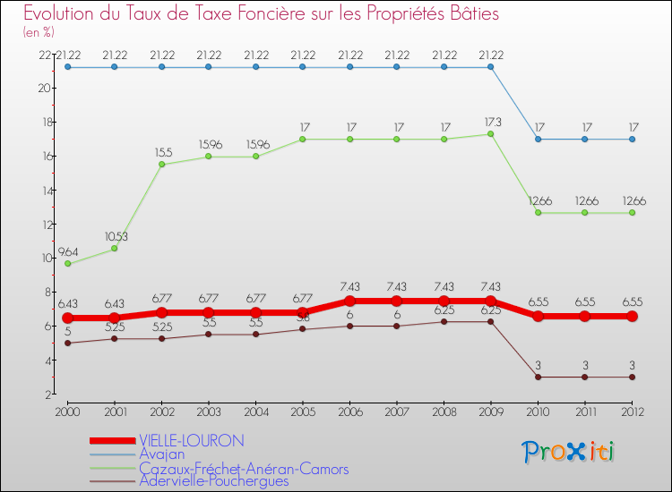 Evolution du taux de la taxe foncière sur le bati pour VIELLE-LOURON et les communes proches de 2000 à 2012 Comparaison des taux de taxe foncière sur le bati pour VIELLE-LOURON et les communes voisines de 2000 à 2012