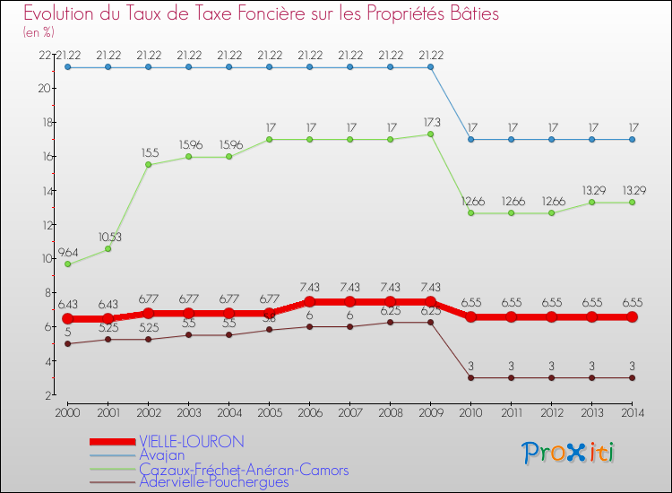 Evolution du taux de la taxe foncière sur le bati pour VIELLE-LOURON et les communes proches de 2000 à 2014 Comparaison des taux de taxe foncière sur le bati pour VIELLE-LOURON et les communes voisines de 2000 à 2014