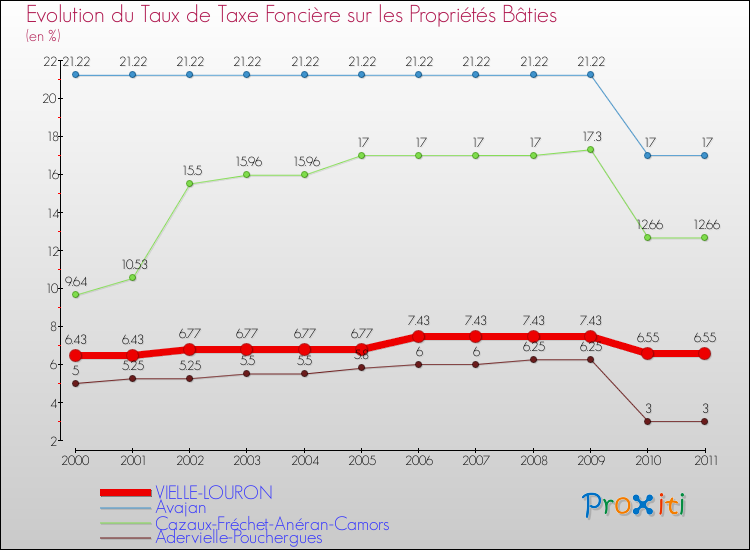 Evolution du taux de la taxe foncière sur le bati pour VIELLE-LOURON et les communes proches Comparaison des taux de taxe foncière sur le bati pour VIELLE-LOURON et les communes voisines