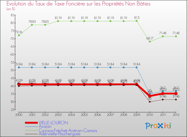 Evolution du taux de la taxe foncière sur les immeubles et terrains non batis pour VIELLE-LOURON et les communes proches de 2000 à 2012 Comparaison des taux de la taxe foncière sur les immeubles et terrains non batis pour VIELLE-LOURON et les communes voisines de 2000 à 2012