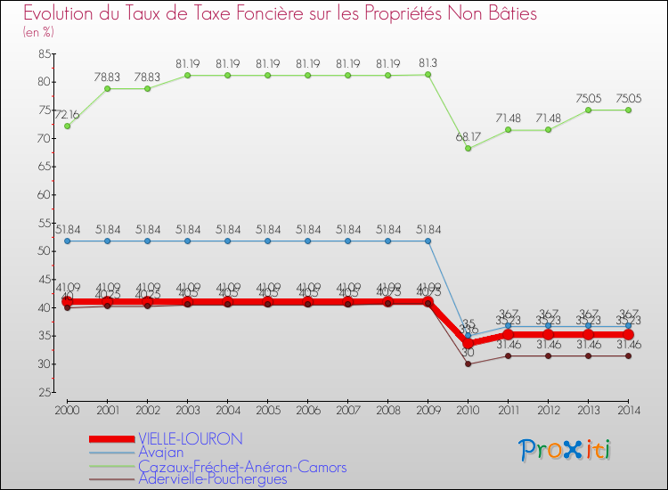 Evolution du taux de la taxe foncière sur les immeubles et terrains non batis pour VIELLE-LOURON et les communes proches de 2000 à 2014 Comparaison des taux de la taxe foncière sur les immeubles et terrains non batis pour VIELLE-LOURON et les communes voisines de 2000 à 2014