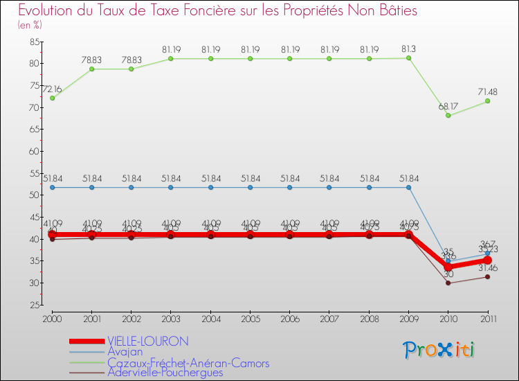Evolution du taux de la taxe foncière sur les immeubles et terrains non batis pour VIELLE-LOURON et les communes proches Comparaison des taux de la taxe foncière sur les immeubles et terrains non batis pour VIELLE-LOURON et les communes voisines