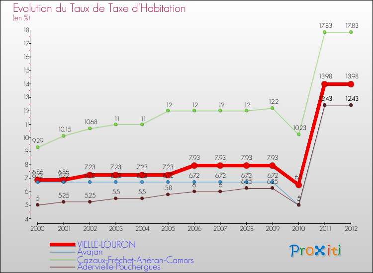 Evolution du taux de la taxe d'habitation pour VIELLE-LOURON et les communes proches Comparaison des taux de la taxe d'habitation pour VIELLE-LOURON et les communes voisines