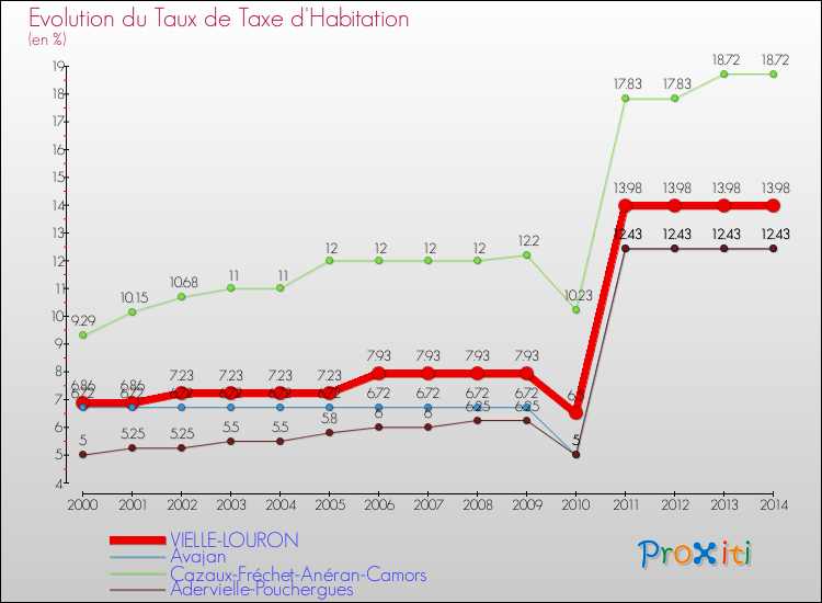 Evolution du taux de la taxe d'habitation pour VIELLE-LOURON et les communes proches de 2000 à 2014 Comparaison des taux de la taxe d'habitation pour VIELLE-LOURON et les communes voisines de 2000 à 2014