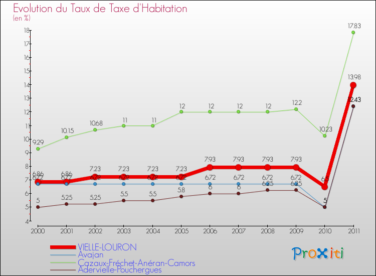 Evolution du taux de la taxe d'habitation pour VIELLE-LOURON et les communes proches Comparaison des taux de la taxe d'habitation pour VIELLE-LOURON et les communes voisines