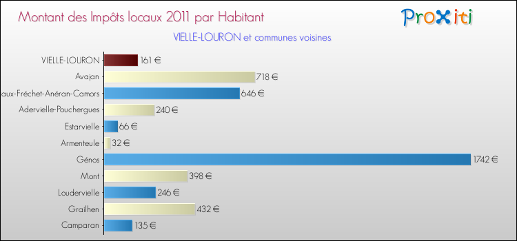Montant des impôts locaux par Habitant pour VIELLE-LOURON et les communes proches Comparaison des impôts locaux par habitant pour VIELLE-LOURON et les communes voisines
