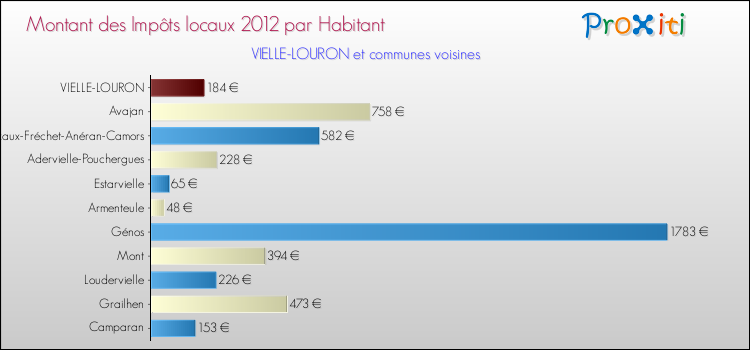Montant des impôts locaux par Habitant pour VIELLE-LOURON et les communes proches Comparaison des impôts locaux par habitant pour VIELLE-LOURON et les communes voisines