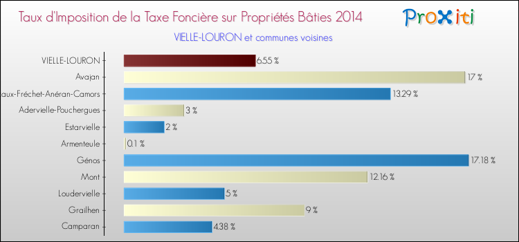Taux d'imposition de la taxe foncière sur le bati 2014 pour VIELLE-LOURON et les communes proches Comparaison des taux d'imposition de la taxe foncière sur le bati 2014 pour VIELLE-LOURON et les communes voisines