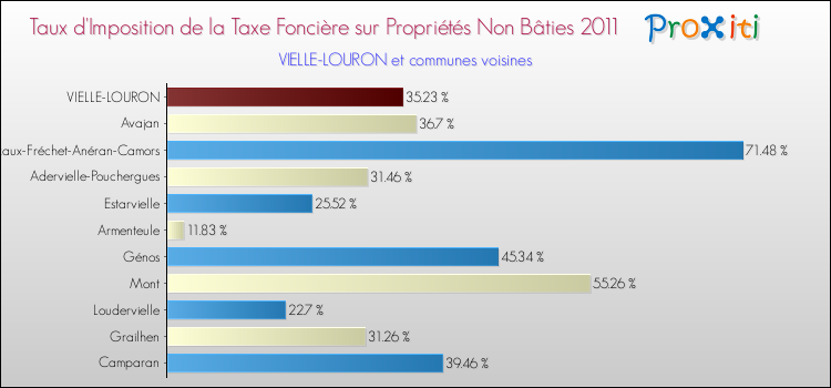 Taux d'imposition de la taxe foncière sur les immeubles et terrains non batis 2011 pour VIELLE-LOURON et les communes proches Comparaison des taux d'imposition de la taxe foncière sur les immeubles et terrains non batis 2011 pour VIELLE-LOURON et les communes voisines