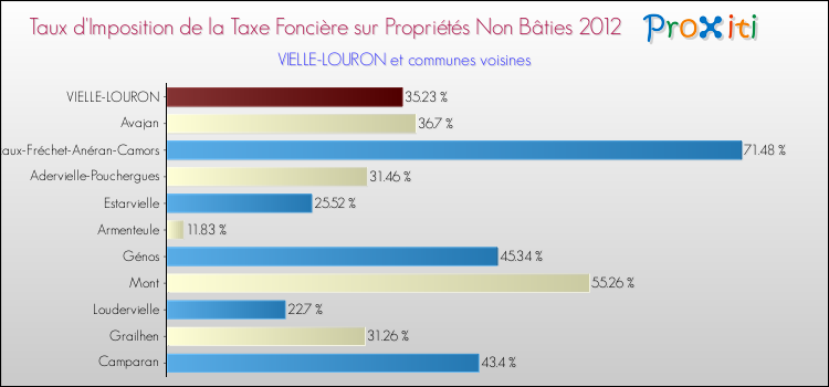 Taux d'imposition de la taxe foncière sur les immeubles et terrains non batis 2012 pour VIELLE-LOURON et les communes proches Comparaison des taux d'imposition de la taxe foncière sur les immeubles et terrains non batis 2012 pour VIELLE-LOURON et les communes voisines