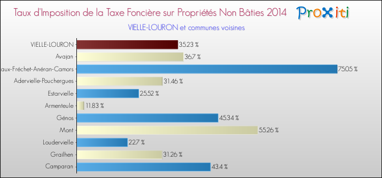 Taux d'imposition de la taxe foncière sur les immeubles et terrains non batis 2014 pour VIELLE-LOURON et les communes proches Comparaison des taux d'imposition de la taxe foncière sur les immeubles et terrains non batis 2014 pour VIELLE-LOURON et les communes voisines