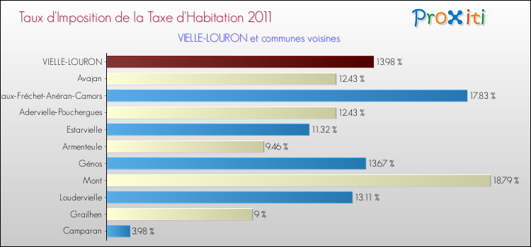 Taux d'imposition de la taxe d'habitation 2011 pour VIELLE-LOURON et les communes proches Comparaison des taux d'imposition de la taxe d'habitation 2011 pour VIELLE-LOURON et les communes voisines