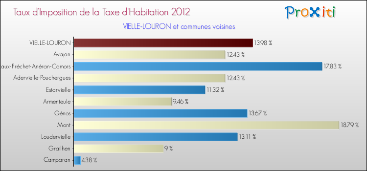 Taux d'imposition de la taxe d'habitation 2012 pour VIELLE-LOURON et les communes proches Comparaison des taux d'imposition de la taxe d'habitation 2012 pour VIELLE-LOURON et les communes voisines