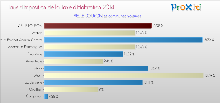 Taux d'imposition de la taxe d'habitation 2014 pour VIELLE-LOURON et les communes proches Comparaison des taux d'imposition de la taxe d'habitation 2014 pour VIELLE-LOURON et les communes voisines