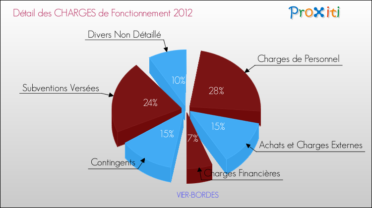 Décomposition des Charges de Fonctionnement 2012 de la commune de VIER-BORDES Charges de Fonctionnement 2012 pour la commune de VIER-BORDES