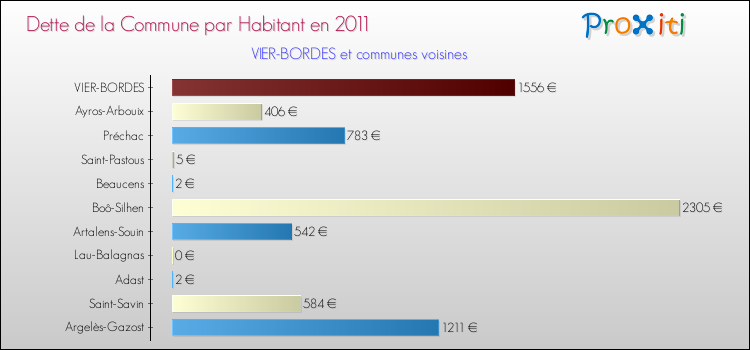 Dette par habitant de la commune en 2011 pour VIER-BORDES et les communes proches Comparaison de la dette par habitant de la commune en 2011 pour VIER-BORDES et les communes voisines