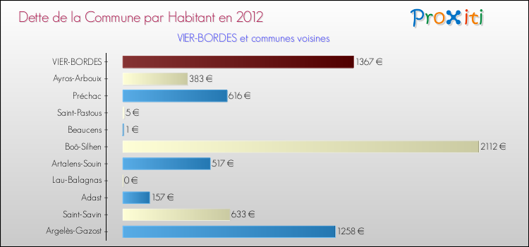 Dette par habitant de la commune en 2012 pour VIER-BORDES et les communes proches Comparaison de la dette par habitant de la commune en 2012 pour VIER-BORDES et les communes voisines