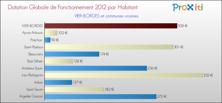 Montant des dotations globales de fonctionnement DGF par Habitant pour VIER-BORDES et les communes proches Comparaison des des dotations globales de fonctionnement DGF par habitant pour VIER-BORDES et les communes voisines