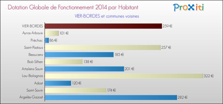 Montant des dotations globales de fonctionnement DGF par Habitant pour VIER-BORDES et les communes proches en 2014. Comparaison des des dotations globales de fonctionnement DGF par habitant pour VIER-BORDES et les communes voisines en 2014.