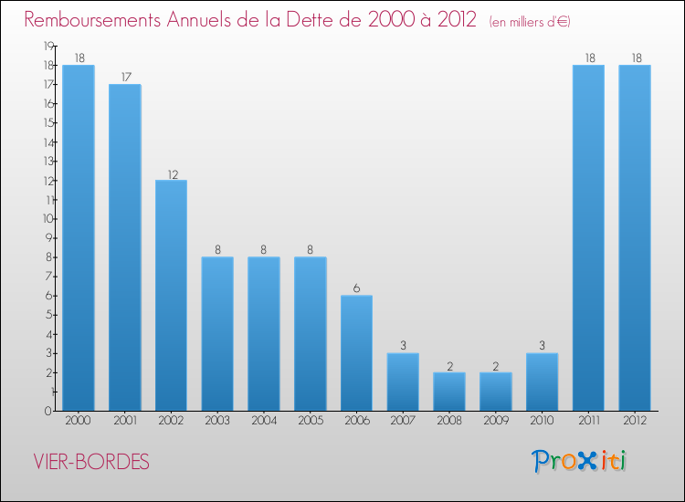 Evolution de l'annuité de la dette pour la commune de VIER-BORDES de 2000 à 2012 Annuités de la dette pour VIER-BORDES de 2000 à 2012