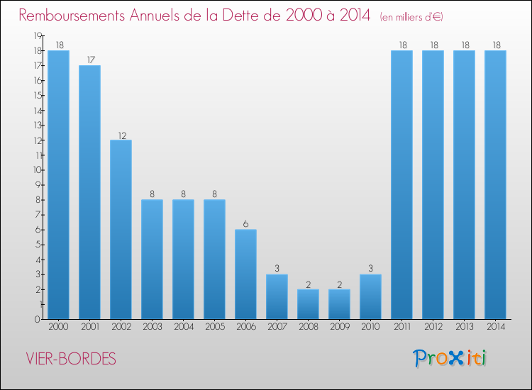 Evolution de l'annuité de la dette pour la commune de VIER-BORDES de 2000 à 2014 Annuités de la dette pour VIER-BORDES de 2000 à 2014