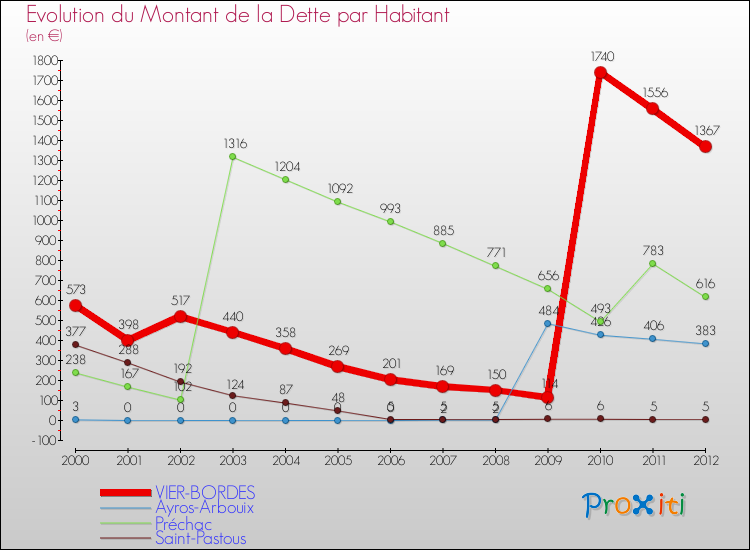 Evolution de la dette par habitant pour la commune de VIER-BORDES et les communes proches de 2000 à 2012 Comparaison de la dette par habitant pour VIER-BORDES et les communes voisines de 2000 à 2012