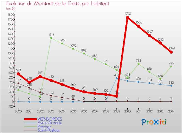 Evolution de la dette par habitant pour la commune de VIER-BORDES et les communes proches de 2000 à 2014 Comparaison de la dette par habitant pour VIER-BORDES et les communes voisines de 2000 à 2014