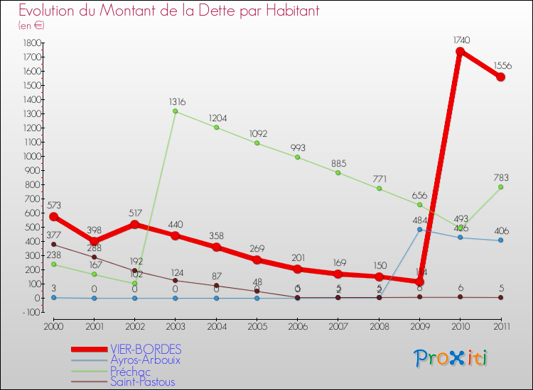 Evolution de la dette par habitant pour la commune de VIER-BORDES et les communes proches Comparaison de la dette par habitant pour VIER-BORDES et les communes voisines