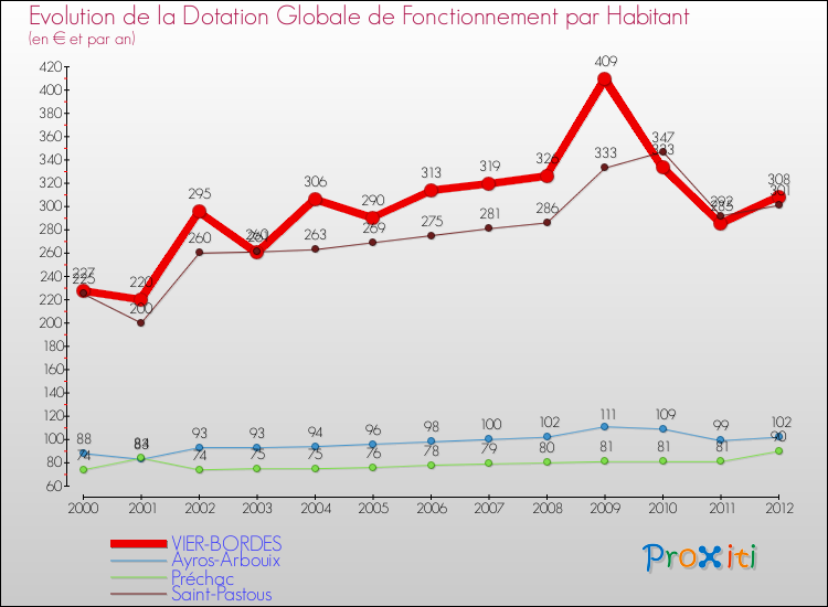 Evolution et montant de la dotation globale de fonctionnement par Habitant pour VIER-BORDES et les communes proches Comparaison des dotations globales de fonctionnement par habitant pour VIER-BORDES et les communes voisines