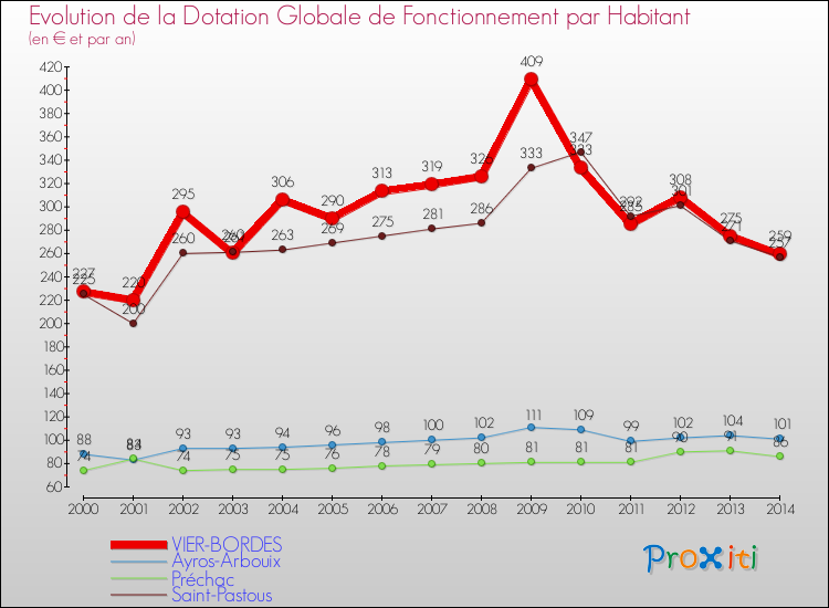 Evolution et montant de la dotation globale de fonctionnement par Habitant pour VIER-BORDES et les communes proches de 2000 à 2014. Comparaison des dotations globales de fonctionnement par habitant pour VIER-BORDES et les communes voisines de 2000 à 2014.