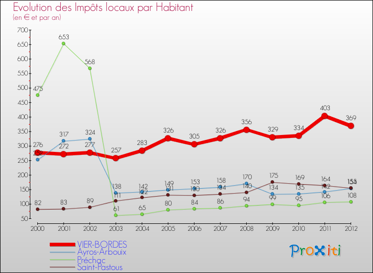 Evolution et montant des impôts locaux par Habitant pour VIER-BORDES et les communes proches Comparaison des impôts locaux par habitant pour VIER-BORDES et les communes voisines
