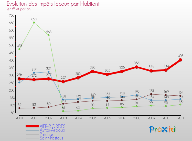 Evolution et montant des impôts locaux par Habitant pour VIER-BORDES et les communes proches Comparaison des impôts locaux par habitant pour VIER-BORDES et les communes voisines