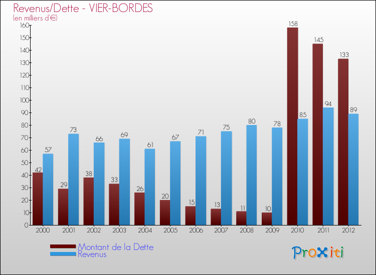 Evolution comparée de la dette et des revenus pour la commune de VIER-BORDES de 2000 à 2012 Comparaison de la dette et des revenus pour VIER-BORDES de 2000 à 2012