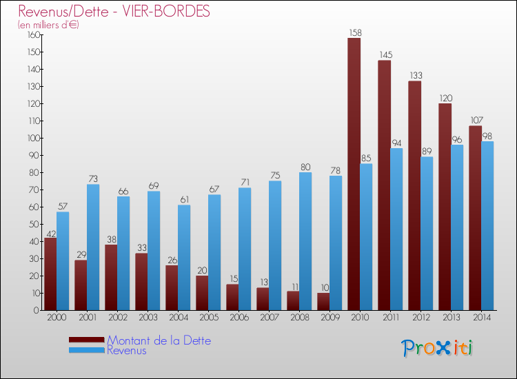 Evolution comparée de la dette et des revenus pour la commune de VIER-BORDES de 2000 à 2014 Comparaison de la dette et des revenus pour VIER-BORDES de 2000 à 2014