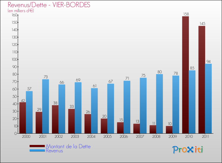 Evolution comparée de la dette et des revenus pour la commune de VIER-BORDES de 2000 à 2011 Comparaison de la dette et des revenus pour VIER-BORDES de 2000 à 2011