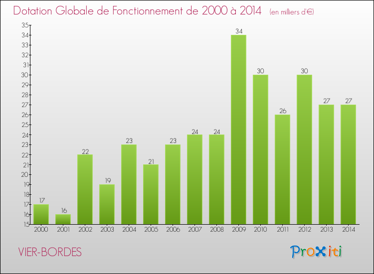 Evolution du montant de la Dotation Globale de Fonctionnement pour la commune de VIER-BORDES de 2000 à 2014 Evolution du montant de la Dotation Globale de Fonctionnement pour VIER-BORDES de 2000 à 2014
