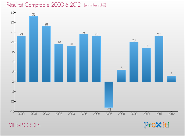 Evolution du résultat comptable pour la commune de VIER-BORDES de 2000 à 2012 Evolution du résultat comptable pour VIER-BORDES de 2000 à 2012