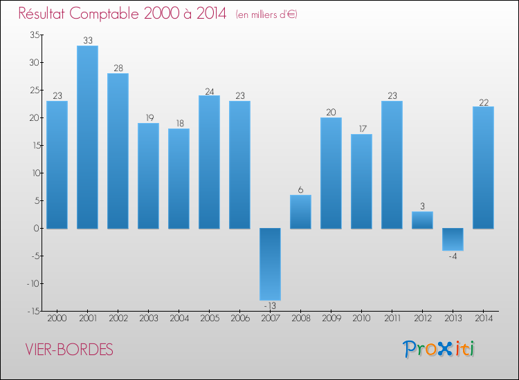 Evolution du résultat comptable pour la commune de VIER-BORDES de 2000 à 2014 Evolution du résultat comptable pour VIER-BORDES de 2000 à 2014