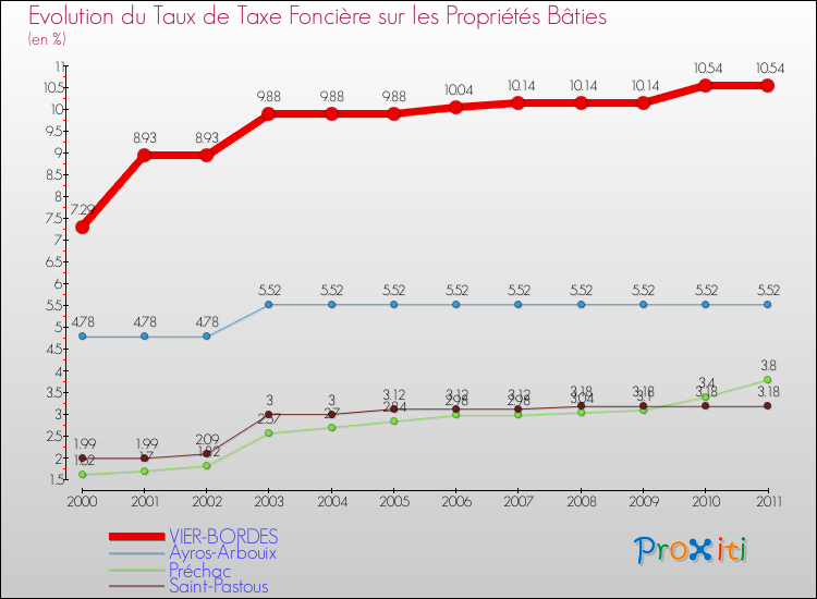 Evolution du taux de la taxe foncière sur le bati pour VIER-BORDES et les communes proches Comparaison des taux de taxe foncière sur le bati pour VIER-BORDES et les communes voisines