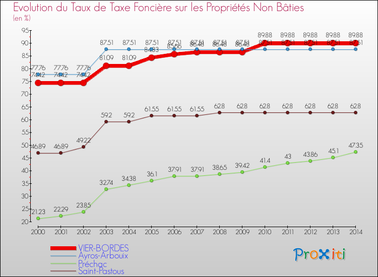 Evolution du taux de la taxe foncière sur les immeubles et terrains non batis pour VIER-BORDES et les communes proches de 2000 à 2014 Comparaison des taux de la taxe foncière sur les immeubles et terrains non batis pour VIER-BORDES et les communes voisines de 2000 à 2014
