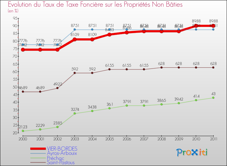 Evolution du taux de la taxe foncière sur les immeubles et terrains non batis pour VIER-BORDES et les communes proches Comparaison des taux de la taxe foncière sur les immeubles et terrains non batis pour VIER-BORDES et les communes voisines