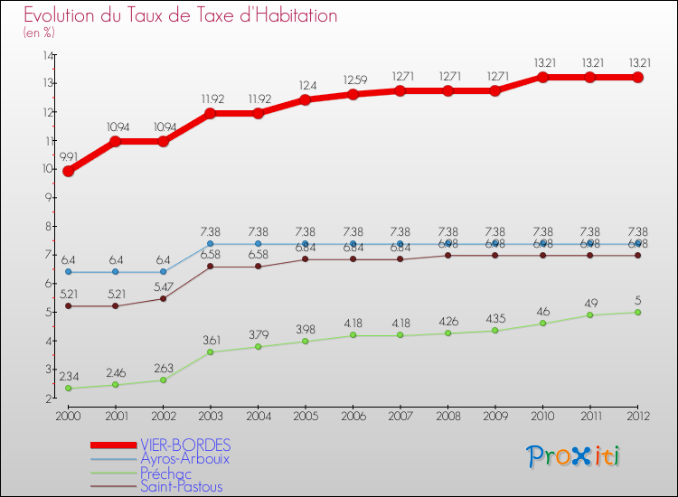Evolution du taux de la taxe d'habitation pour VIER-BORDES et les communes proches Comparaison des taux de la taxe d'habitation pour VIER-BORDES et les communes voisines