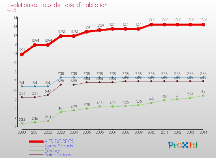 Evolution du taux de la taxe d'habitation pour VIER-BORDES et les communes proches de 2000 à 2014 Comparaison des taux de la taxe d'habitation pour VIER-BORDES et les communes voisines de 2000 à 2014