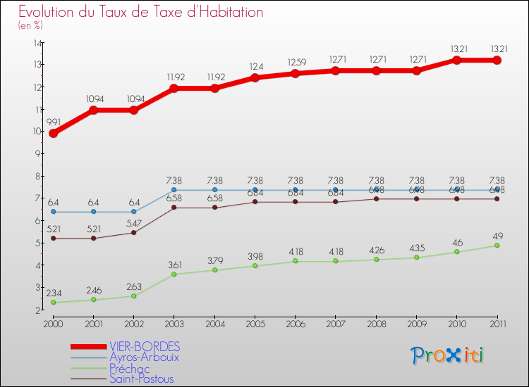 Evolution du taux de la taxe d'habitation pour VIER-BORDES et les communes proches Comparaison des taux de la taxe d'habitation pour VIER-BORDES et les communes voisines